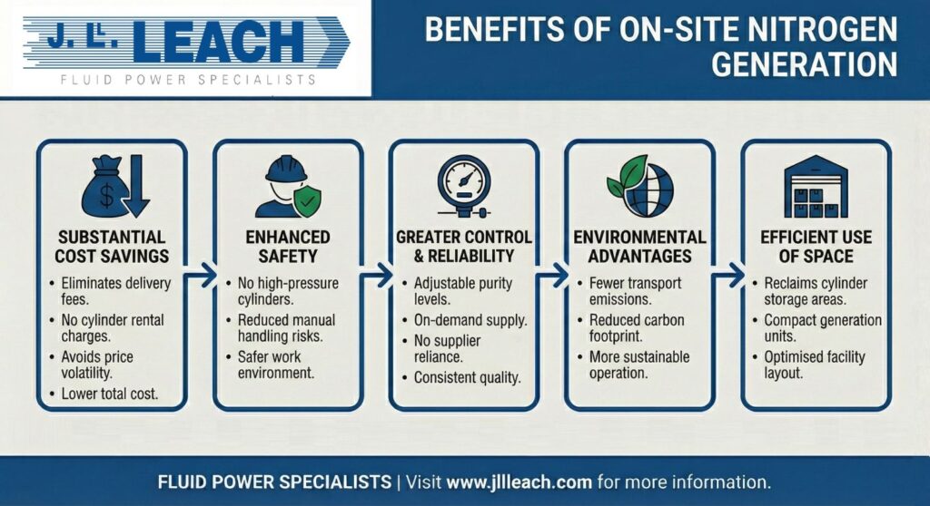 Benefits of on-site nitrogen generation