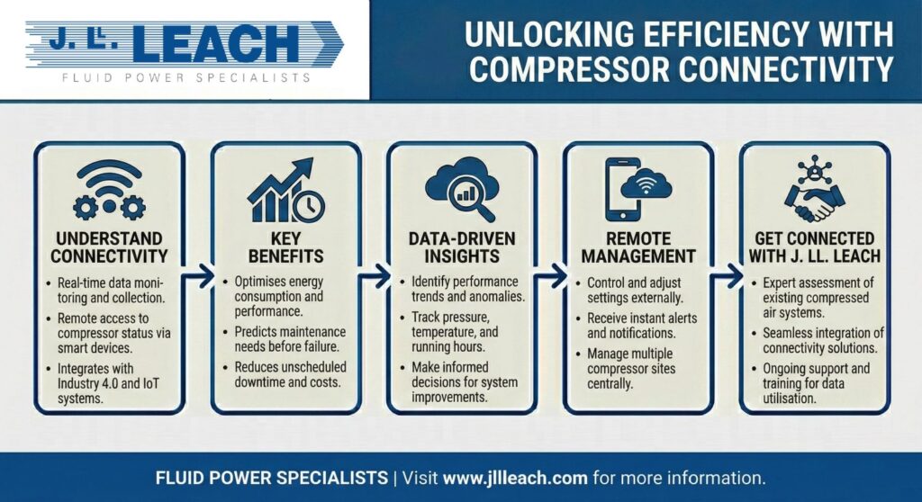 Compressor Connectivity