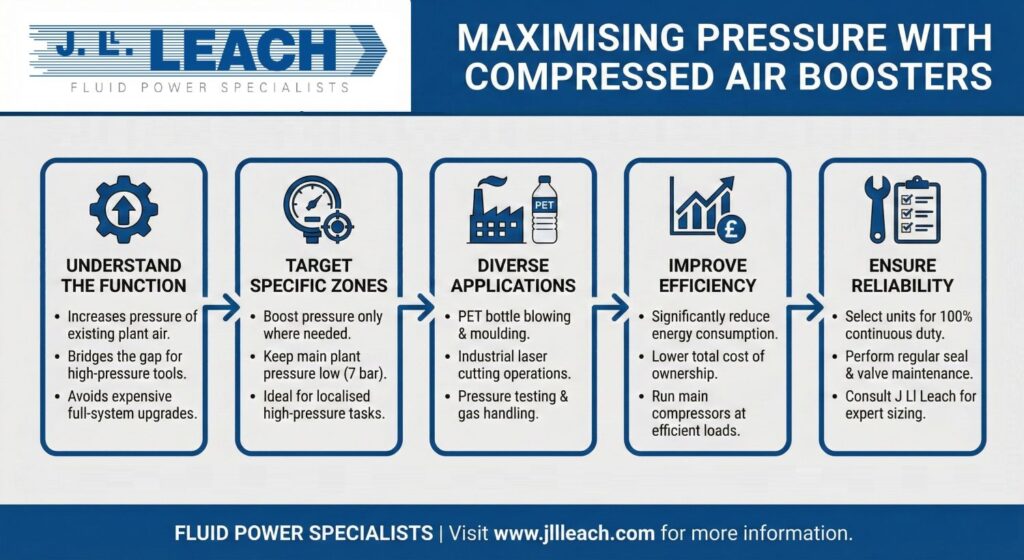 What is a Compressed Air Booster